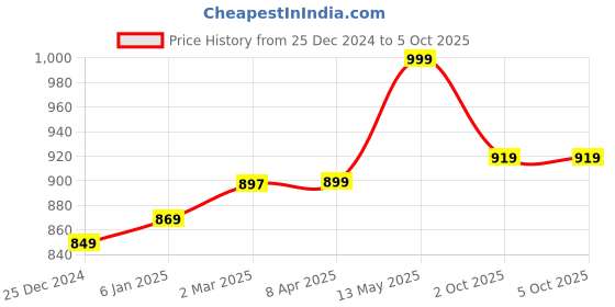 myntra.com GoSriKi Women Printed Regular Kurta with Trousers & With Dupatta gosriki Price History Graph from 25 Dec 2024 to 4 Oct 2025