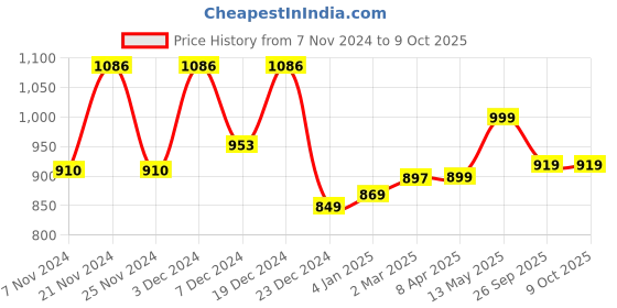 myntra.com GoSriKi Women Printed Regular Kurta with Trousers & With Dupatta gosriki Price History Graph from 7 Nov 2024 to 9 Oct 2025