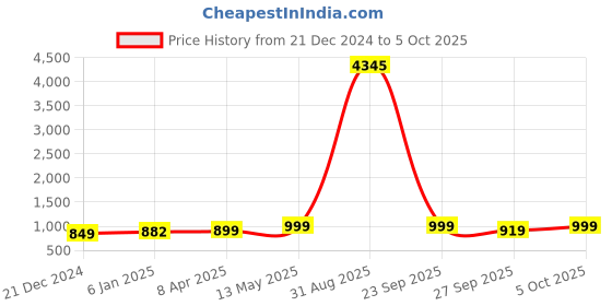 myntra.com GoSriKi Women Printed Regular Kurta with Trousers & With Dupatta gosriki Price History Graph from 21 Dec 2024 to 5 Oct 2025