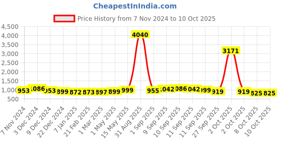 myntra.com GoSriKi Women Printed Regular Kurta with Trousers & With Dupatta gosriki Price History Graph from 7 Nov 2024 to 10 Oct 2025