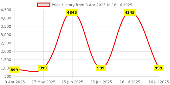 myntra.com GoSriKi Women Printed Regular Kurta with Trousers & With Dupatta gosriki Price History Graph from 8 Apr 2025 to 16 Jul 2025