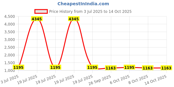 myntra.com GoSriKi Women Printed Regular Mirror Work Kurta with Trousers & With Dupatta gosriki Price History Graph from 3 Jul 2025 to 14 Oct 2025