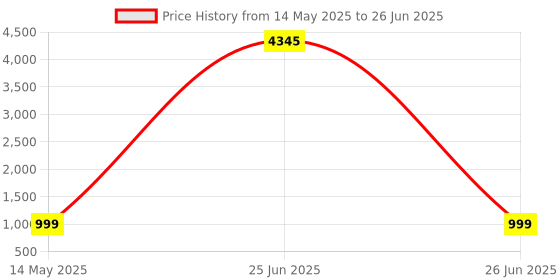 myntra.com GoSriKi Women Printed Regular Sequinned Kurta with Trousers & With Dupatta gosriki Price History Graph from 14 May 2025 to 26 Jun 2025
