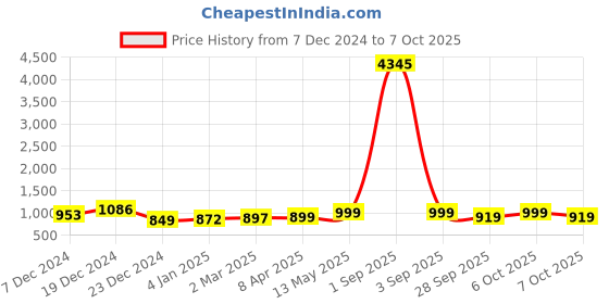 myntra.com GoSriKi Women Printed Regular Thread Work Kurta with Trousers & With Dupatta gosriki Price History Graph from 7 Dec 2024 to 7 Oct 2025