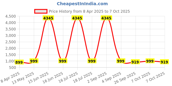 myntra.com GoSriKi Women Regular Kurta Set With Dupatta gosriki Price History Graph from 8 Apr 2025 to 7 Oct 2025