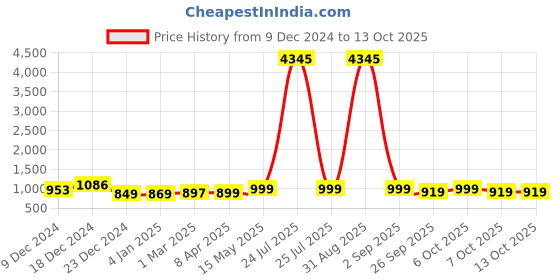 myntra.com GoSriKi Women Regular Kurta with Palazzos & With Dupatta gosriki Price History Graph from 9 Dec 2024 to 13 Oct 2025