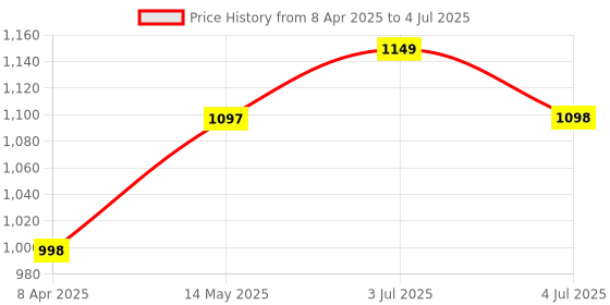 myntra.com GoSriKi Women Regular Kurta with Palazzos & With Dupatta gosriki Price History Graph from 8 Apr 2025 to 4 Jul 2025