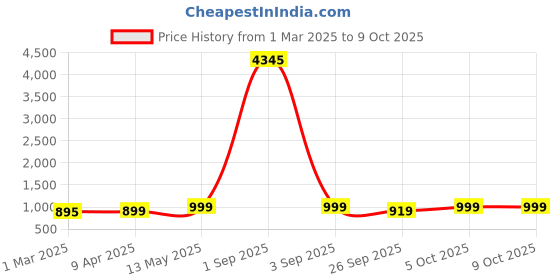 myntra.com GoSriKi Women Regular Kurta with Palazzos & With Dupatta gosriki Price History Graph from 1 Mar 2025 to 8 Oct 2025