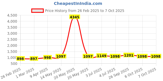myntra.com GoSriKi Women Regular Kurta with Palazzos & With Dupatta gosriki Price History Graph from 26 Feb 2025 to 7 Oct 2025