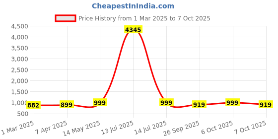 myntra.com GoSriKi Women Regular Kurta with Palazzos & With Dupatta gosriki Price History Graph from 1 Mar 2025 to 7 Oct 2025