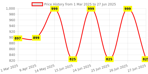 myntra.com GoSriKi Women Regular Kurta with Palazzos & With Dupatta gosriki Price History Graph from 1 Mar 2025 to 27 Jun 2025