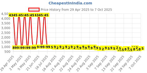 myntra.com GoSriKi Women Regular Kurta with Palazzos & With Dupatta gosriki Price History Graph from 29 Apr 2025 to 7 Oct 2025