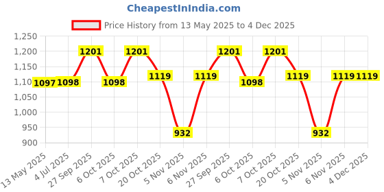 myntra.com GoSriKi Women Regular Kurta with Palazzos & With Dupatta gosriki Price History Graph from 13 May 2025 to 4 Dec 2025