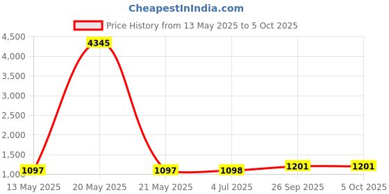 myntra.com GoSriKi Women Regular Kurta with Palazzos & With Dupatta gosriki Price History Graph from 13 May 2025 to 4 Oct 2025