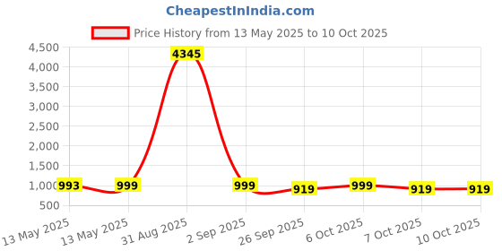 myntra.com GoSriKi Women Regular Kurta with Palazzos & With Dupatta gosriki Price History Graph from 13 May 2025 to 9 Oct 2025