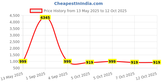 myntra.com GoSriKi Women Regular Kurta with Palazzos & With Dupatta gosriki Price History Graph from 13 May 2025 to 10 Oct 2025