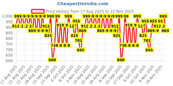 myntra.com GoSriKi Women Regular Kurta with Palazzos & With Dupatta gosriki Price History Graph from 17 Aug 2025 to 20 Nov 2025