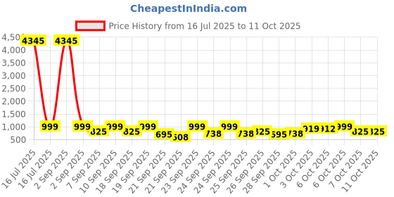 myntra.com GoSriKi Women Regular Kurta with Palazzos & With Dupatta gosriki Price History Graph from 16 Jul 2025 to 11 Oct 2025