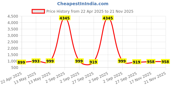 myntra.com GoSriKi Women Regular Kurta with Trousers & With Dupatta gosriki Price History Graph from 22 Apr 2025 to 20 Nov 2025