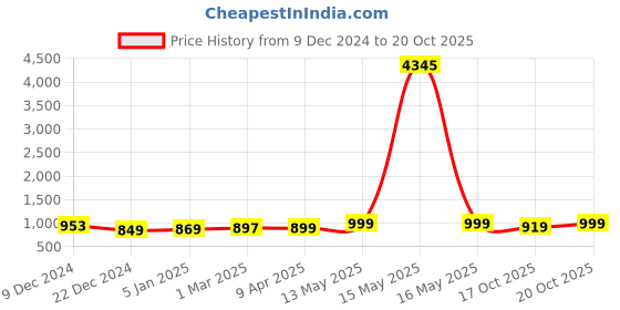 myntra.com GoSriKi Women Regular Kurta with Trousers & With Dupatta gosriki Price History Graph from 9 Dec 2024 to 20 Oct 2025