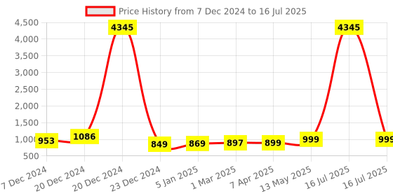 myntra.com GoSriKi Women Regular Kurta with Trousers & With Dupatta gosriki Price History Graph from 7 Dec 2024 to 16 Jul 2025