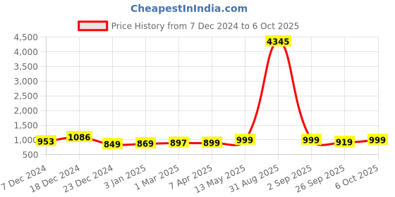 myntra.com GoSriKi Women Regular Kurta with Trousers & With Dupatta gosriki Price History Graph from 7 Dec 2024 to 4 Oct 2025