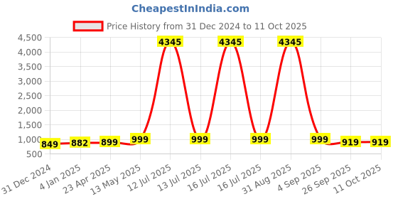 myntra.com GoSriKi Women Regular Kurta with Trousers & With Dupatta gosriki Price History Graph from 31 Dec 2024 to 10 Oct 2025