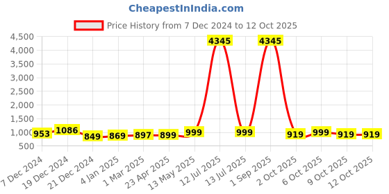 myntra.com GoSriKi Women Regular Kurta with Trousers & With Dupatta gosriki Price History Graph from 7 Dec 2024 to 12 Oct 2025