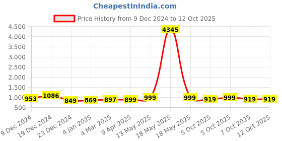 myntra.com GoSriKi Women Regular Kurta with Trousers & With Dupatta gosriki Price History Graph from 9 Dec 2024 to 11 Oct 2025
