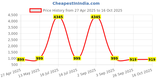 myntra.com GoSriKi Women Regular Kurta with Trousers & With Dupatta gosriki Price History Graph from 27 Apr 2025 to 16 Oct 2025