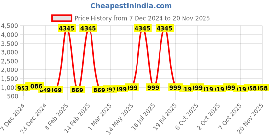 myntra.com GoSriKi Women Regular Kurta with Trousers & With Dupatta gosriki Price History Graph from 7 Dec 2024 to 19 Nov 2025