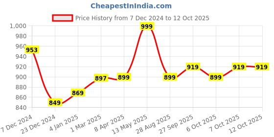 myntra.com GoSriKi Women Regular Kurta with Trousers & With Dupatta gosriki Price History Graph from 7 Dec 2024 to 11 Oct 2025