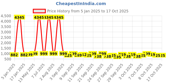 myntra.com GoSriKi Women Regular Kurta with Trousers & With Dupatta gosriki Price History Graph from 5 Jan 2025 to 16 Oct 2025