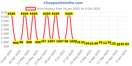 myntra.com GoSriKi Women Regular Kurta with Trousers & With Dupatta gosriki Price History Graph from 14 Jan 2025 to 5 Oct 2025