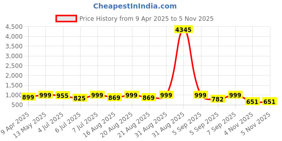myntra.com GoSriKi Women Regular Kurta with Trousers & With Dupatta gosriki Price History Graph from 9 Apr 2025 to 4 Nov 2025