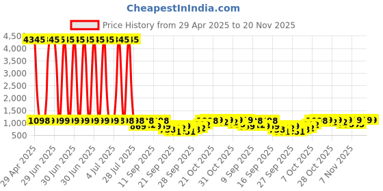 myntra.com GoSriKi Women Regular Kurta with Trousers & With Dupatta gosriki Price History Graph from 29 Apr 2025 to 20 Nov 2025