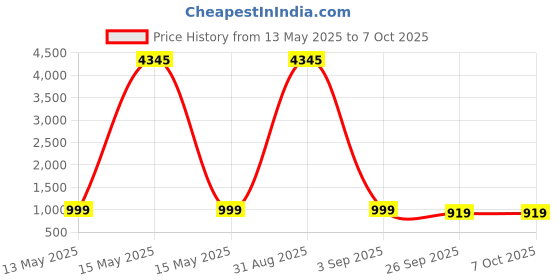 myntra.com GoSriKi Women Regular Kurta with Trousers & With Dupatta gosriki Price History Graph from 13 May 2025 to 6 Oct 2025
