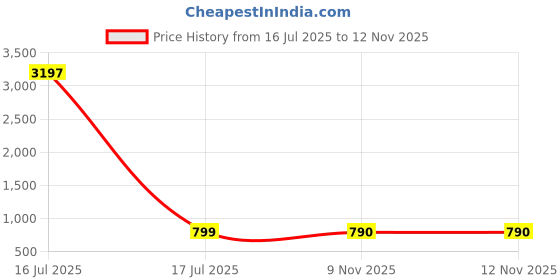 myntra.com GoSriKi Women Regular Striped Kurta with Trousers gosriki Price History Graph from 16 Jul 2025 to 11 Nov 2025