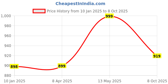 myntra.com GoSriKi Women Regular Thread Work Kurta with Trousers & With Dupatta gosriki Price History Graph from 10 Jan 2025 to 8 Oct 2025
