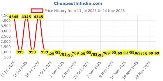 myntra.com GoSriKi Women Solid Kurta with Palazzo & Dupatta gosriki Price History Graph from 11 Jul 2025 to 23 Nov 2025