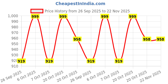 myntra.com GoSriKi Women Solid Kurta with Palazzo & Dupatta gosriki Price History Graph from 26 Sep 2025 to 22 Nov 2025