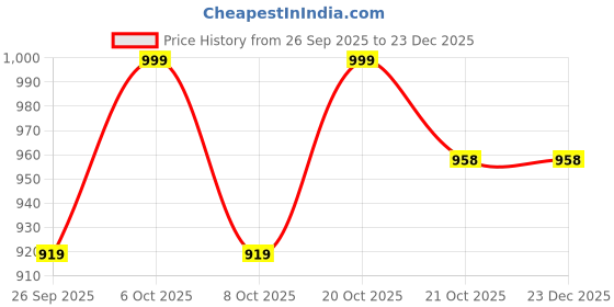 myntra.com GoSriKi Women Solid Kurta with Palazzo & Dupatta gosriki Price History Graph from 26 Sep 2025 to 23 Dec 2025