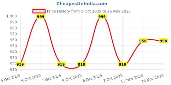 myntra.com GoSriKi Women Solid Kurta with Pyjama & Dupatta gosriki Price History Graph from 5 Oct 2025 to 26 Nov 2025