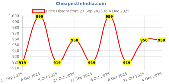 myntra.com GoSriKi Women Solid Kurta with Trousers & Dupatta gosriki Price History Graph from 27 Sep 2025 to 3 Dec 2025
