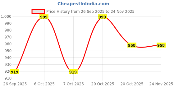 myntra.com GoSriKi Women Solid Kurta with Trousers & Dupatta gosriki Price History Graph from 26 Sep 2025 to 23 Nov 2025