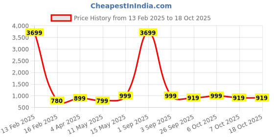myntra.com GoSriKi Women Teal Yoke Design Kurta with Palazzos & With Dupatta gosriki Price History Graph from 13 Feb 2025 to 18 Oct 2025