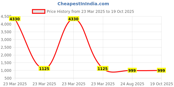 myntra.com GoSriKi Woven Design Zari Silk Blend Saree gosriki Price History Graph from 23 Mar 2025 to 17 Oct 2025