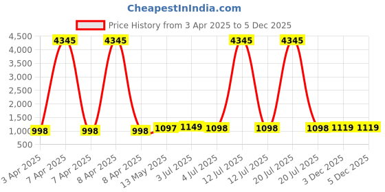 myntra.com GoSriKi Yoke Design Embroidered Round Neck Straight Kurta With Trouser And Dupatta gosriki Price History Graph from 3 Apr 2025 to 3 Dec 2025