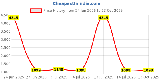 myntra.com GoSriKi Yoke Design Scoop Neck Anarkali Kurta With Trousers And Dupatta gosriki Price History Graph from 24 Jun 2025 to 12 Oct 2025