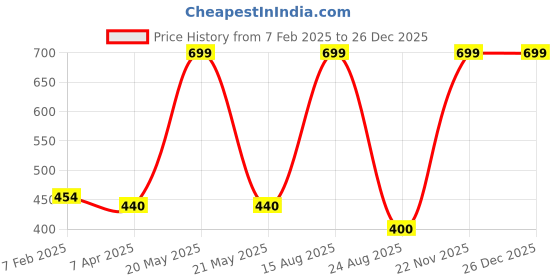 myntra.com GOTO Above Knee High Rise Swimming Tightly Shorts goto Price History Graph from 7 Feb 2025 to 26 Dec 2025
